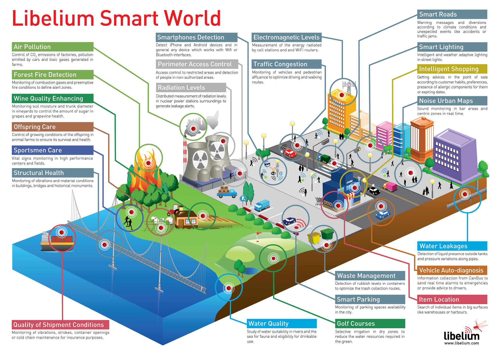 libelium smart world