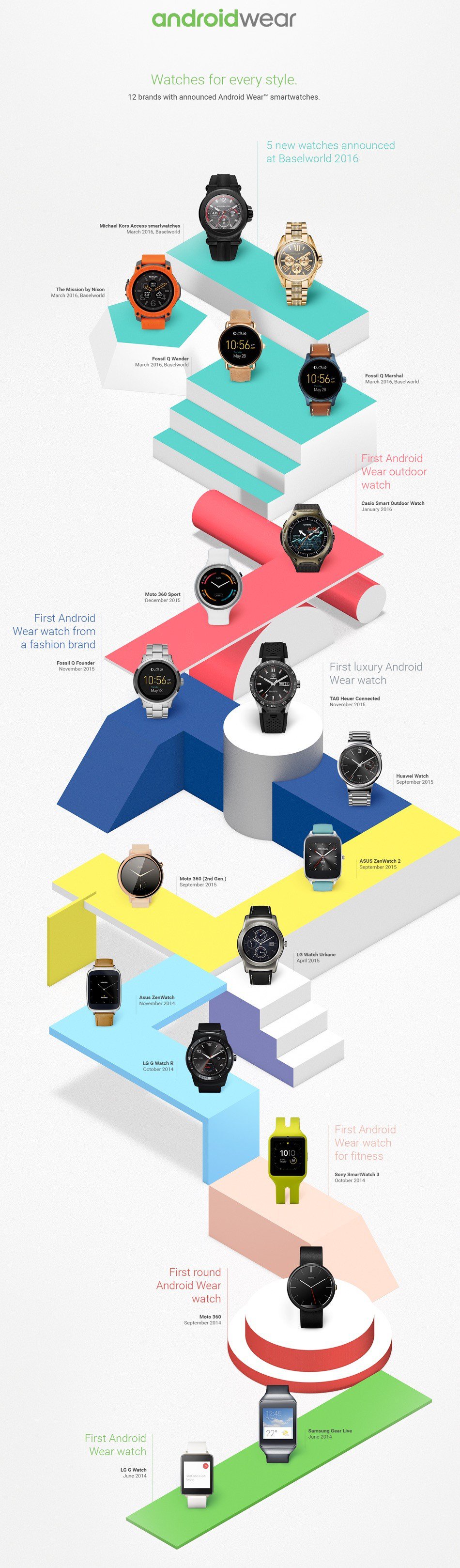 Android Wear historia